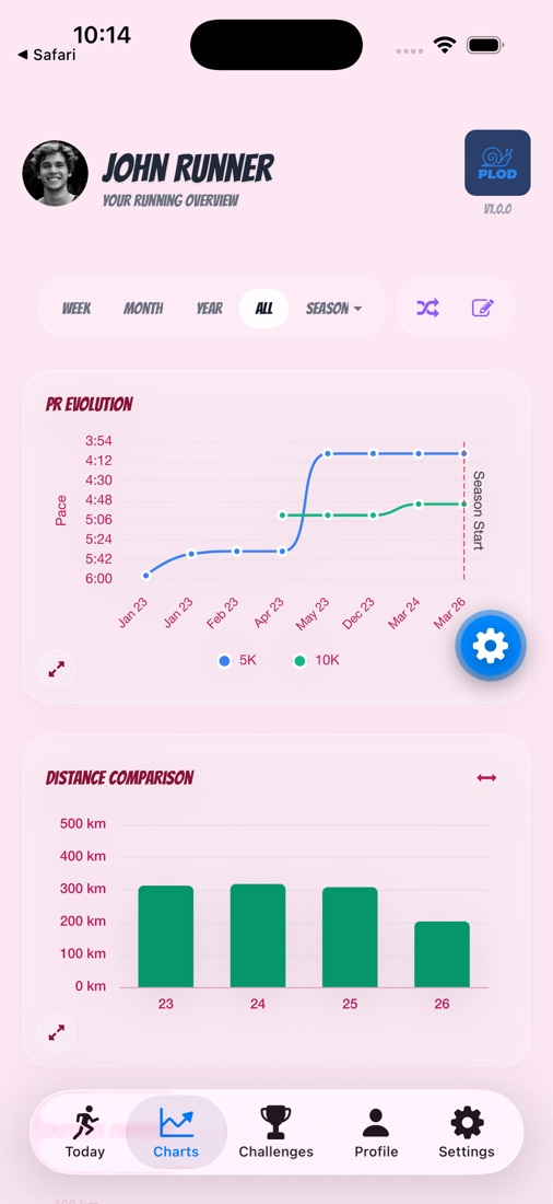PLOD charts showing PR evolution and distance comparison